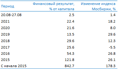 Усиленные Инвестиции: обзор за 20 - 27 августа Post preview