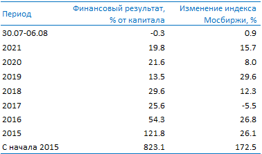 Усиленные Инвестиции: обзор за 30 июля - 06 августа Post preview