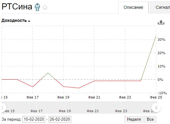 Неплохой старт новой стратегии! 34% за день... Post preview