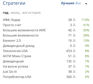 Анализ результатов лучших стратегий на Comon за январь 2019. Post preview