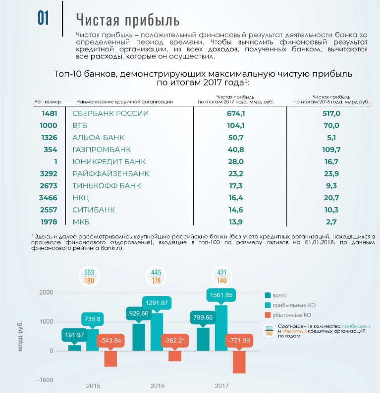 Российские банки доходы. Банки инфографика. Эффективность банков. Процентная прибыль банка график. Инфографика банк.