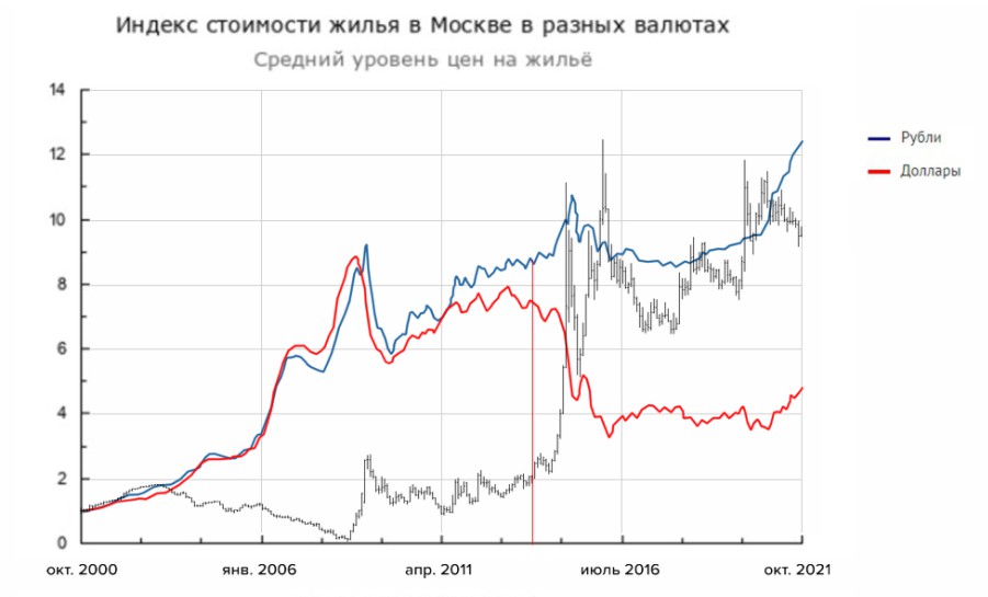 Недвижимость в москве 2024 прогноз цен. Рынок недвижимости 2022 год Россия. Анализ рынка недвижимости в России в 2022 году. Рынок недвижимости в России. Рынок недвижимости в России в 2023 году.