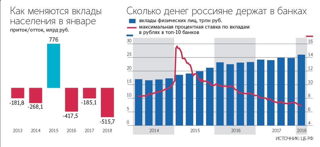 Количество денег на депозитах у россиян. Сумма вкладов населения. Сколько денег у россиян.