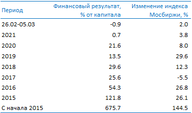 Усиленные Инвестиции: обзор за 26 февраля - 5 марта Post preview