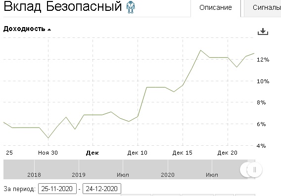 Отчёт по инвестированию за период с 24 ноября по 24 декабря 2020 года Post preview