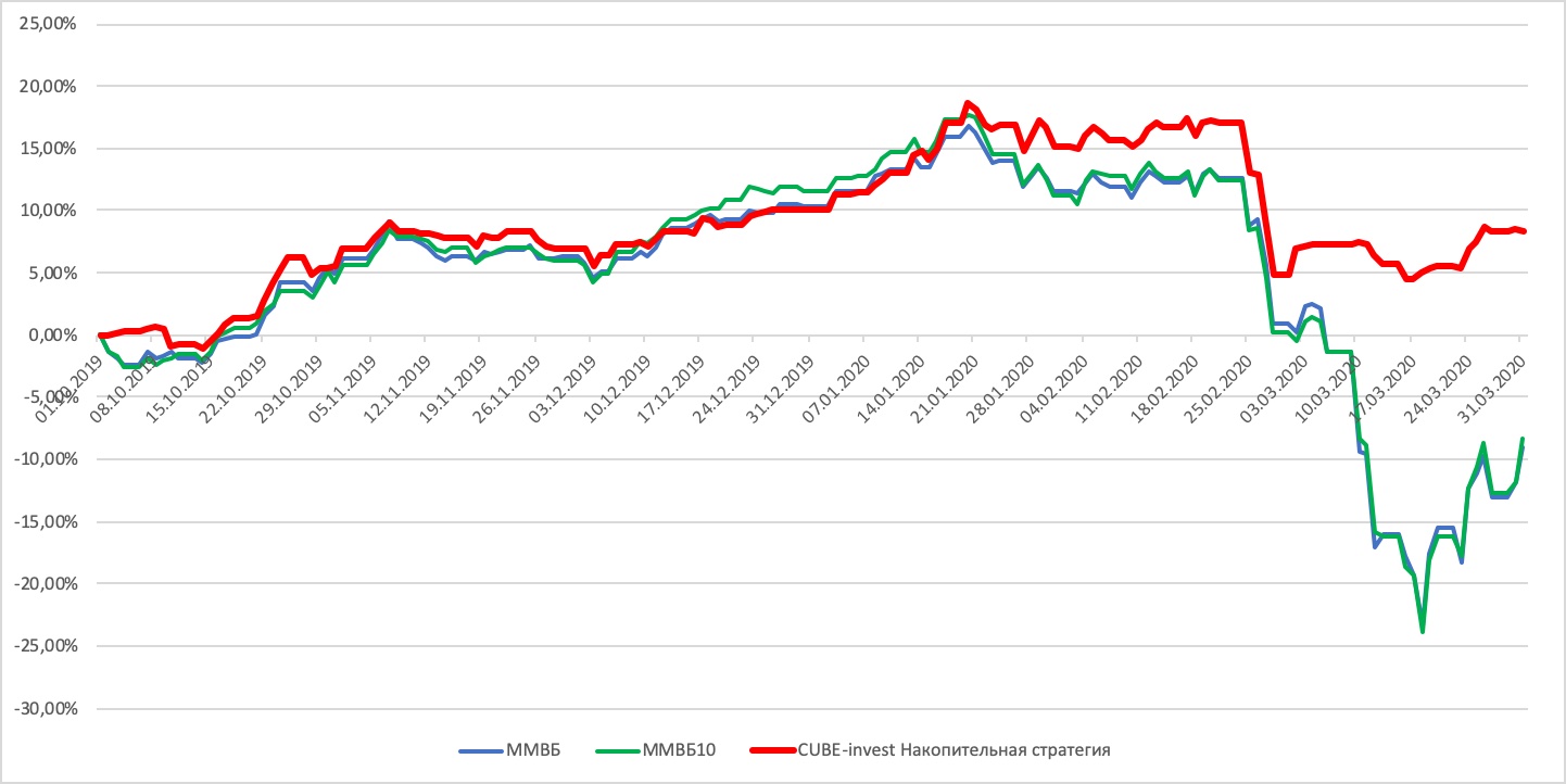 CUBE-invest Накопительная стратегия - результаты торгов за полгода работы Post preview