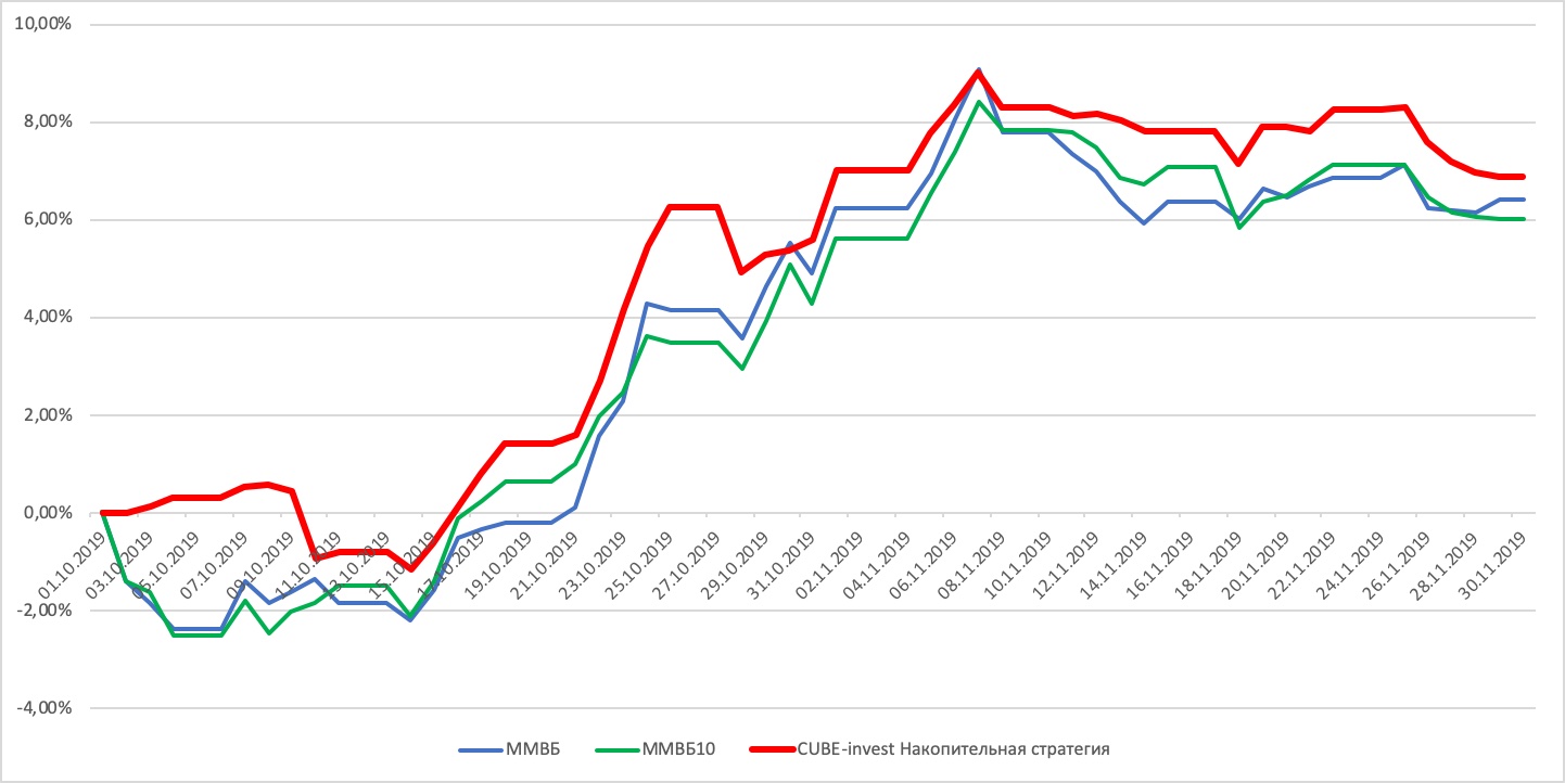 CUBE-invest Накопительная стратегия - умеренная доходность с консервативным риском Post preview