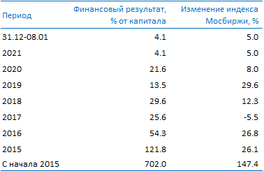 Усиленные Инвестиции: обзор за 31 декабря - 8 января Post preview