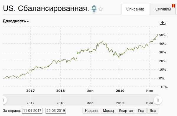 Стратегия «US. Сбалансированная» покоряет новые вершины Post preview