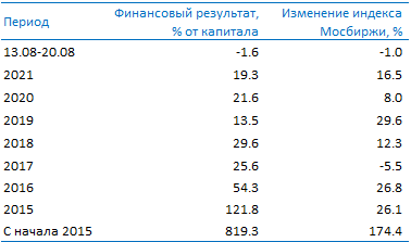 Усиленные Инвестиции: обзор за 13 - 20 августа Post preview