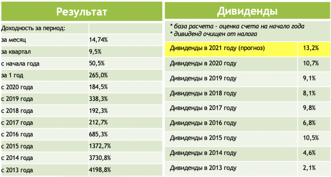 Тарифный план инвестор