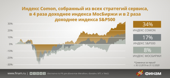 Индекс 2020. Динамика падения индекса s&p 500 в 2020 году. Comon. C comon.