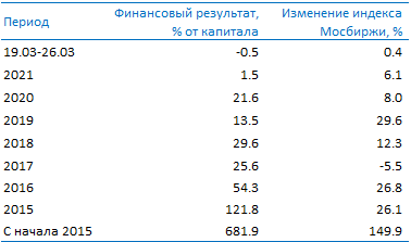 Усиленные Инвестиции: обзор за 19 - 26 марта Post preview