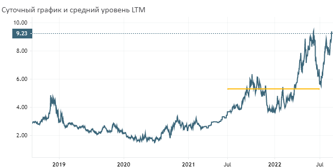 Газ Цена Америка