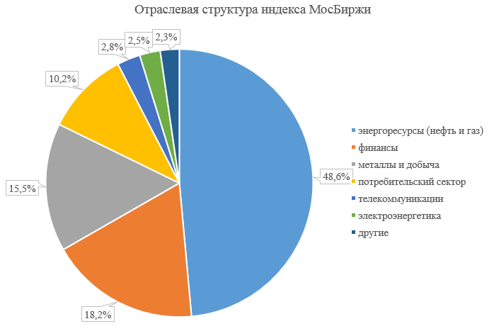 Индекс мосбиржи доли. Отраслевая структура индекса Московской биржи. Структура российского фондового рынка по отраслям. Структура индекса МОСБИРЖИ. Отраслевая структура индекса МОСБИРЖИ.