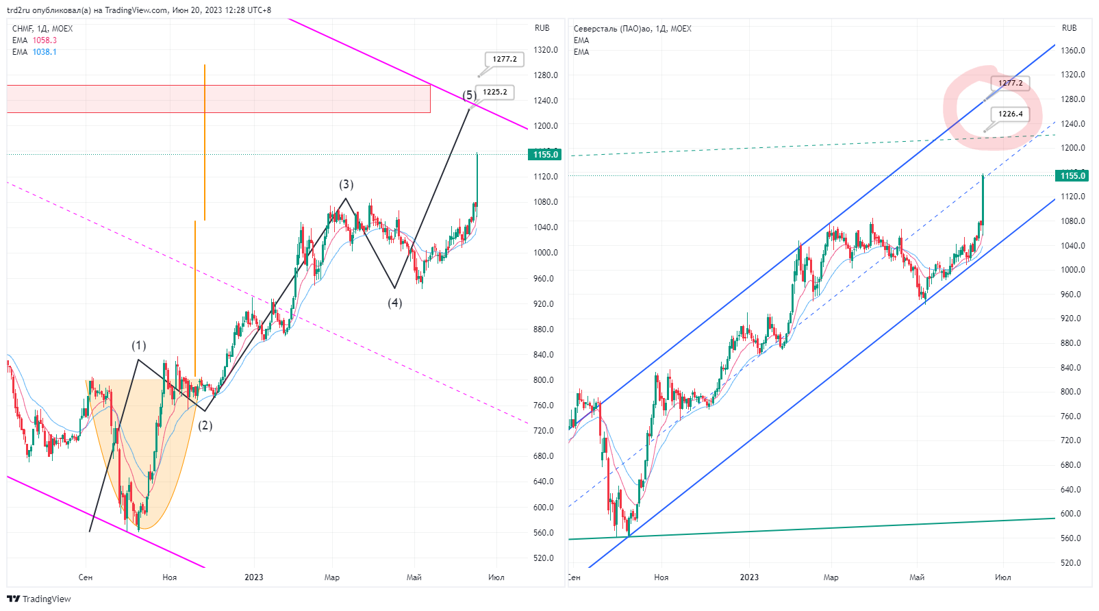 Прогноз акций северсталь на 2024. Акции CHMF. CHMF.