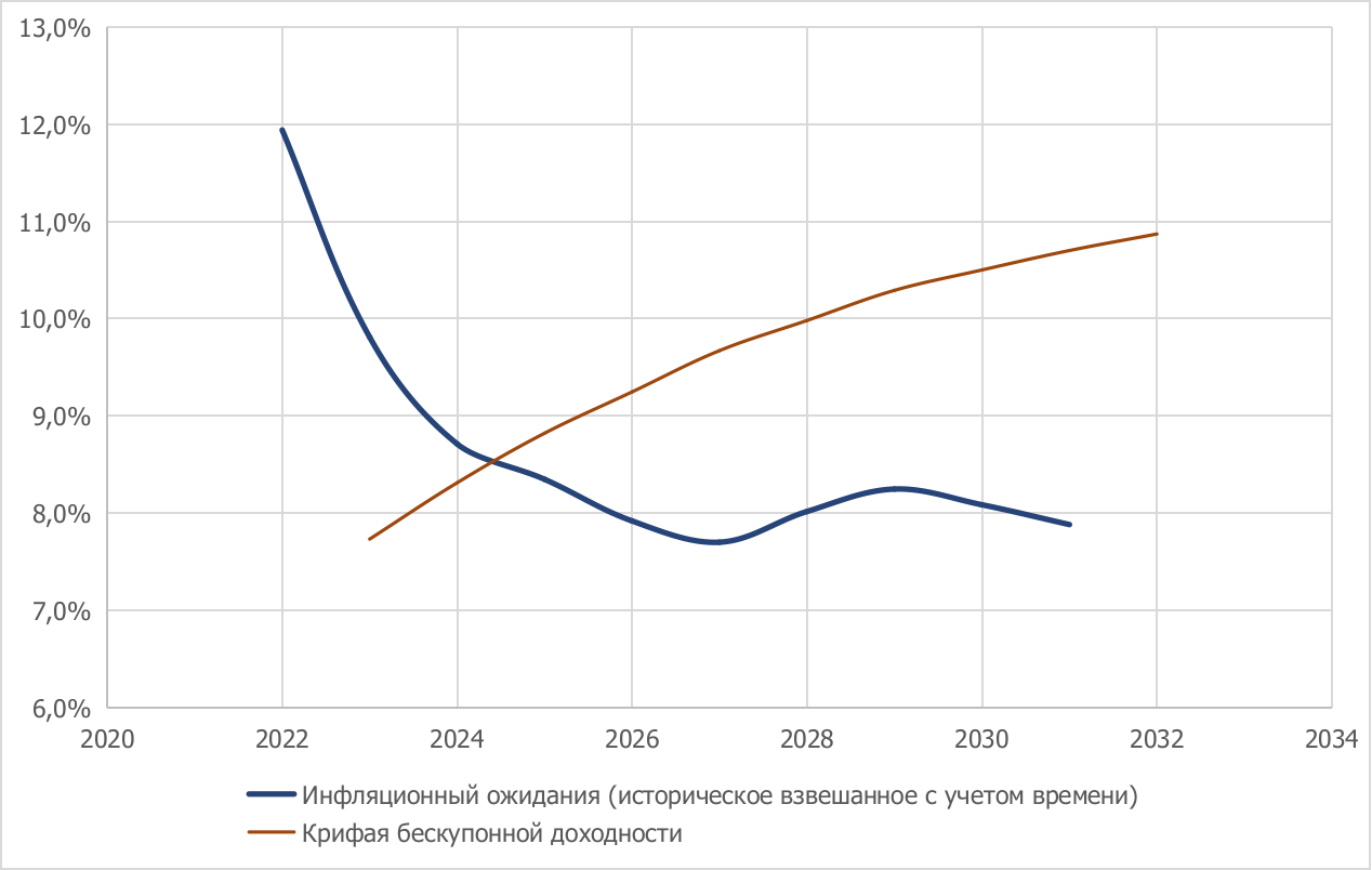 Инфляция на 2022 2023 год. ОФЗ. Инфляция с 2022 по 2024. ОФЗ график цены.