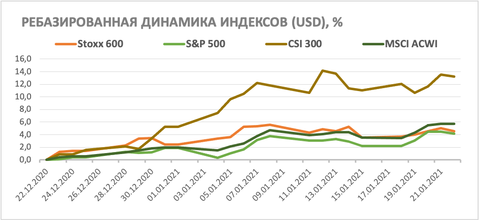 Китайские акции остаются среди лучших Post preview