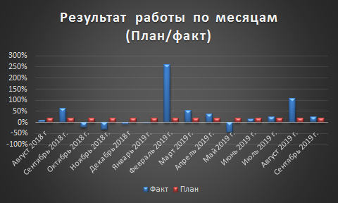 Анализ доходности проекта