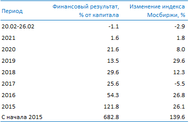 Усиленные Инвестиции: обзор за 20 - 26 февраля Post preview