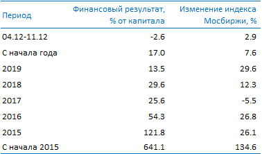Усиленные Инвестиции: обзор за 4 - 11 декабря Post preview