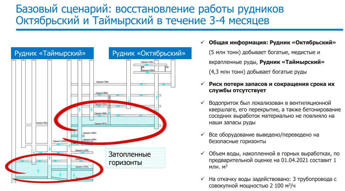 Схема вскрытия рудника октябрьский