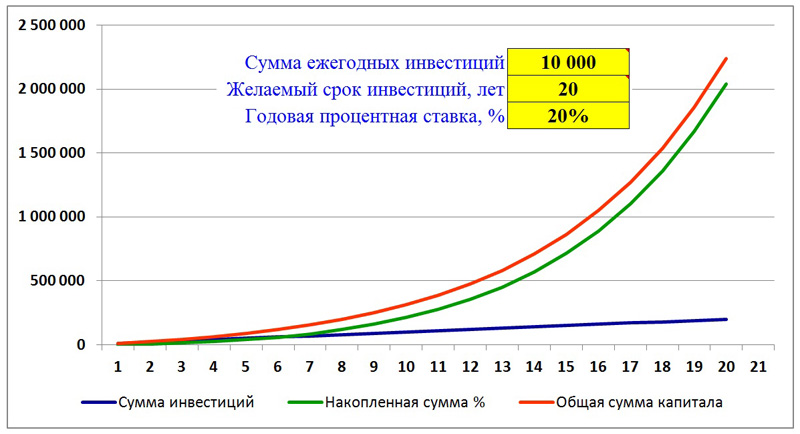 Инвестиции какой процент. Графиксложногг процента. График сложного процента. Сложный процент диаграмма. Сложный процент инвестиции.