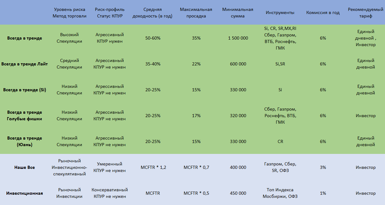 Стратегия Инвестиционная. Акции и облигации | Финам Автоследование