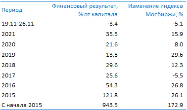 Усиленные Инвестиции: обзор за 19 - 26 ноября Post preview
