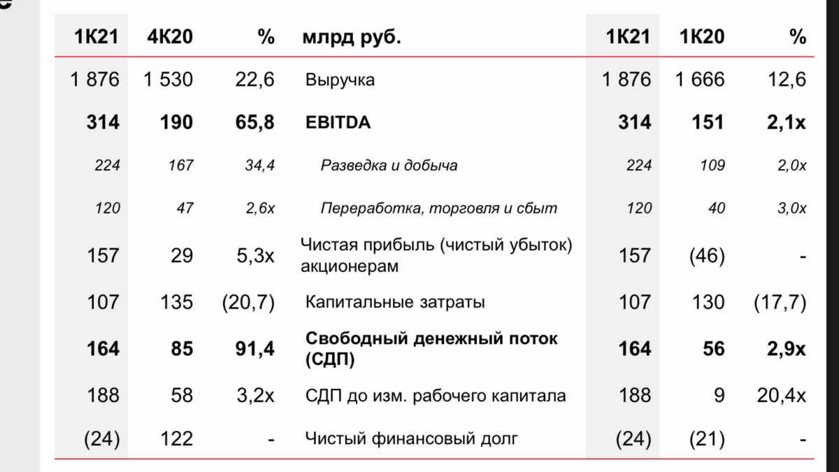 Комон 19 характеристики. Финансовые показатели Лукойл 2021. Дивидендное покрытие. Динамика прибыли Лукойл 2021. Основные фонды Лукойл 2021.