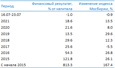 Усиленные Инвестиции: обзор за 16 - 23 июля Post preview