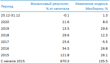 Усиленные Инвестиции: обзор за 25 - 31 декабря Post preview