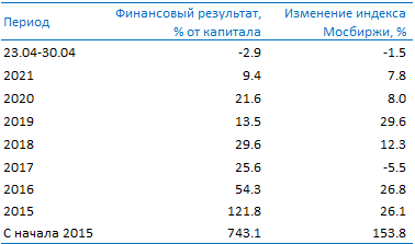 Усиленные Инвестиции: обзор за 23 - 30 апреля Post preview