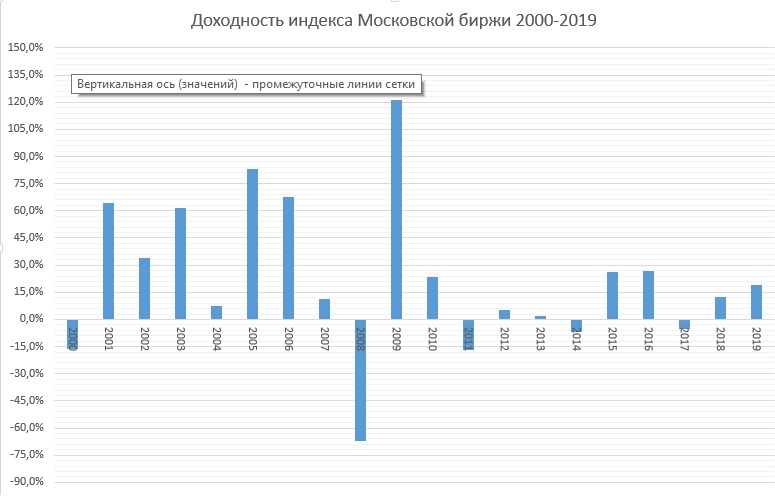 График акций. Доходность купонной облигации формула расчета. Какую доходность. Доходность за период. Ожидаемая доходность инвестиционного портфеля.