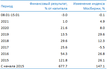 Усиленные Инвестиции: обзор за 8 - 15 января Post preview